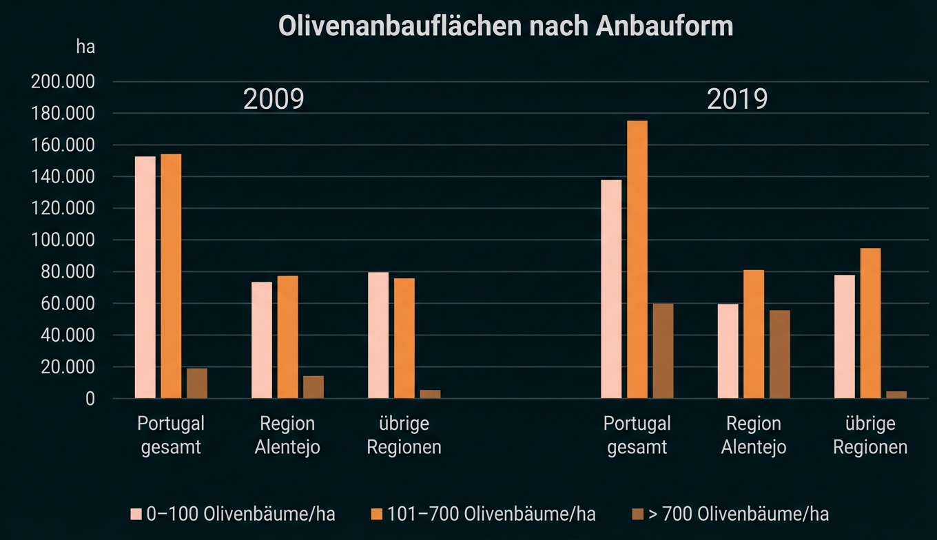 Balkendiagramm: Olivenanbauflächen 2009 vs. 2019 in Portugal (gesamt, Alentejo, übrige) nach Bäume/ha.